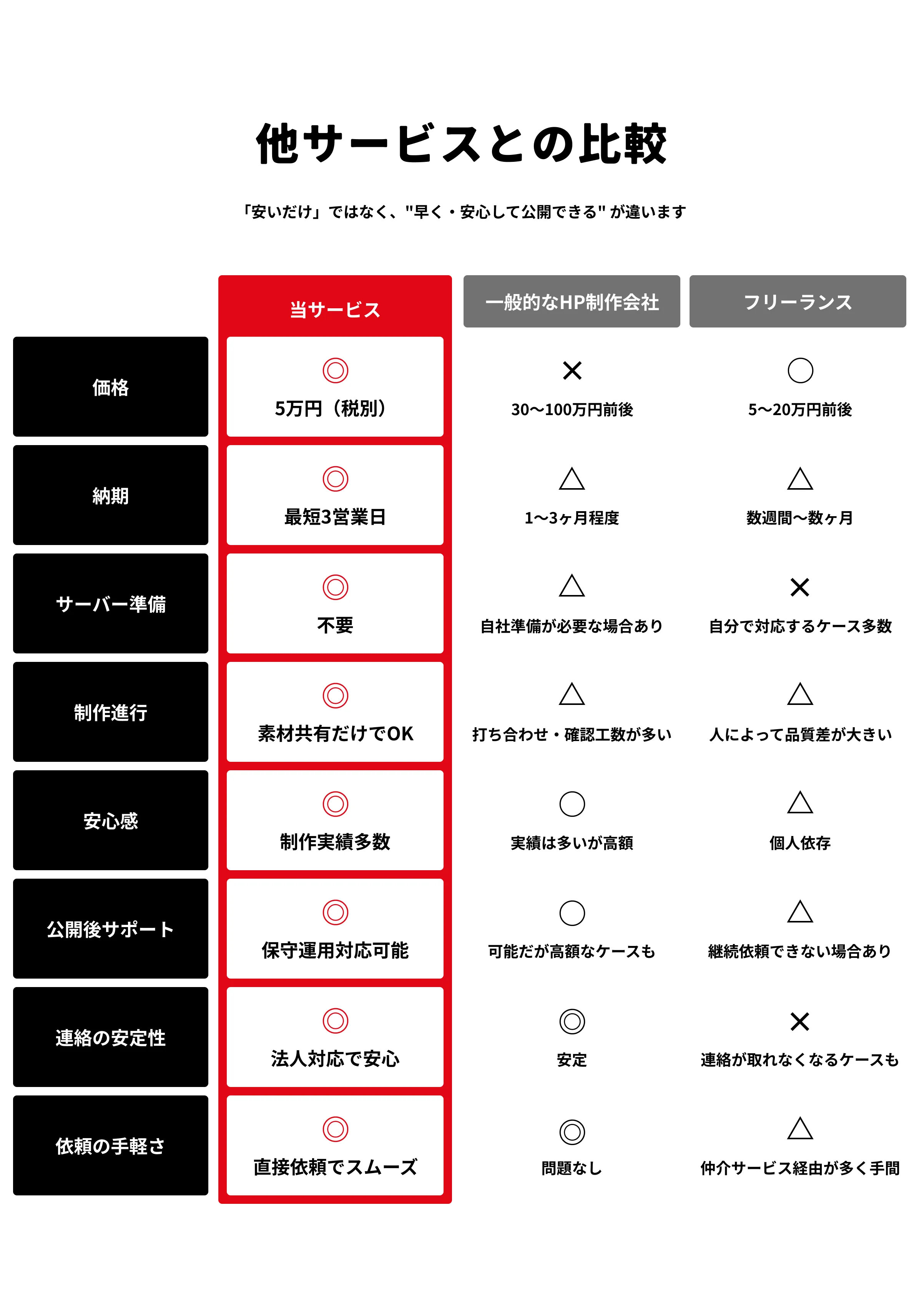 爆速＆格安 採用サイト制作