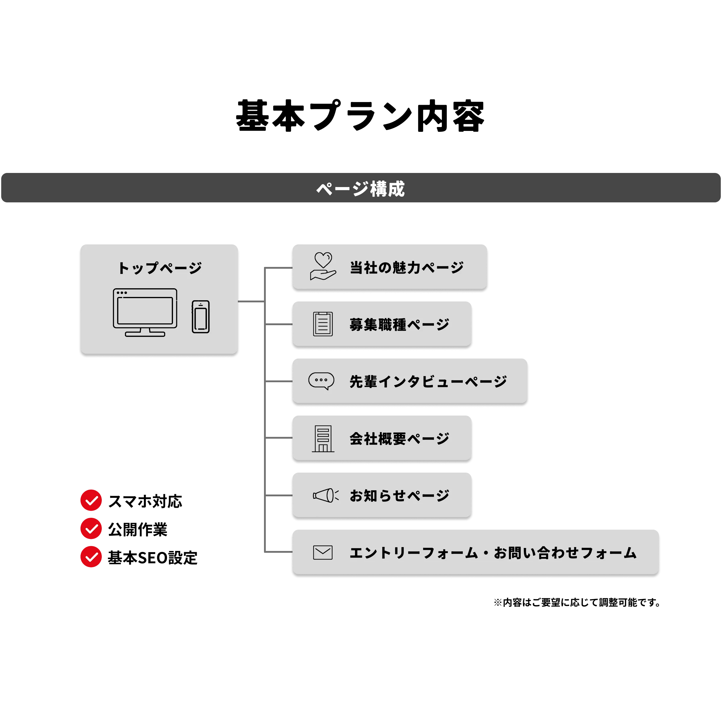 爆速＆格安 採用サイト制作