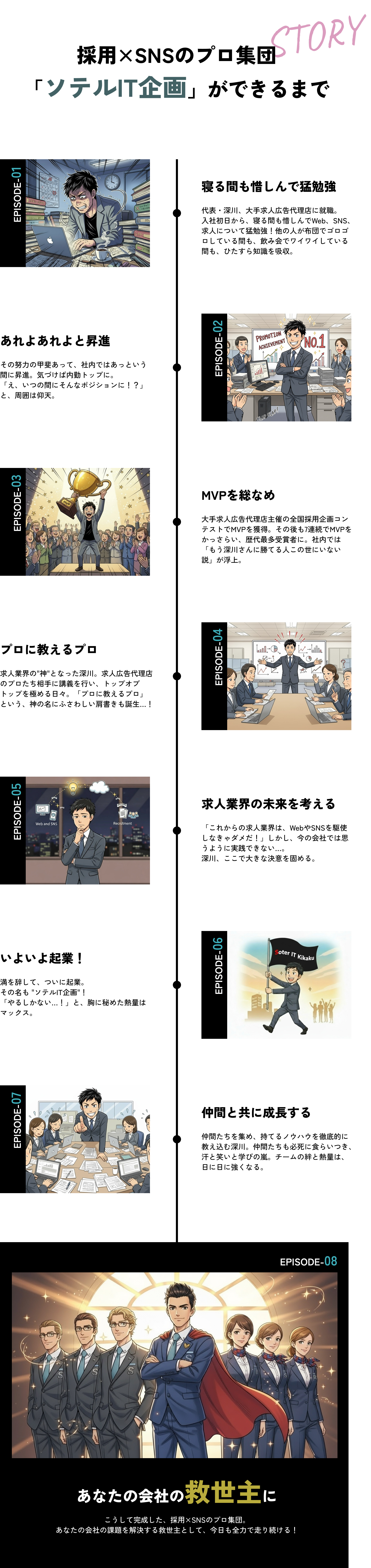 採用×SNSのプロ集団「ソテルIT企画」ができるまで 寝る間も惜しんで猛勉強 代表・深川、大手求人広告代理店に就職。入社初日から、寝る間も惜しんでWeb、SNS、求人について猛勉強！他の人が布団でゴロゴロしている間も、飲み会でワイワイしている間も、ひたすら知識を吸収。 あれよあれよと昇進 その努力の甲斐あって、社内ではあっという間に昇進。気づけば内勤トップに。「え、いつの間にそんなポジションに！？」と、周囲は仰天。 MVPを総なめ 大手求人広告代理店主催の全国採用企画コンテストでMVPを獲得。その後も7連続でMVPをかっさらい、歴代最多受賞者に。社内では「もう深川さんに勝てる人この世にいない説」が浮上。 プロに教えるプロ 求人業界の'神'となった深川。求人広告代理店のプロたち相手に講義を行い、トップオブトップを極める日々。「プロに教えるプロ」という、神の名にふさわしい肩書きも誕生…！ 求人業界の未来を考える 「これからの求人業界は、WebやSNSを駆使しなきゃダメだ！」しかし、今の会社では思うように実践できない…。深川、ここで大きな決意を固める。 いよいよ起業！ 満を辞して、ついに起業。その名も 'ソテルIT企画'！「やるしかない…！」と、胸に秘めた熱量はマックス。 仲間と共に成長する 仲間たちを集め、持てるノウハウを徹底的に教え込む深川。仲間たちも必死に食らいつき、汗と笑いと学びの嵐。チームの絆と熱量は、日に日に強くなる。 あなたの会社の救世主に こうして完成した、採用×SNSのプロ集団。あなたの会社の課題を解決する救世主として、今日も全力で走り続ける！